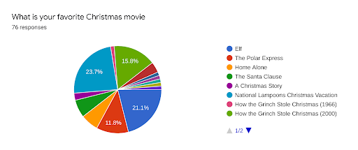 National Lapoons Christmas Vacation Tops Holiday Movie List
